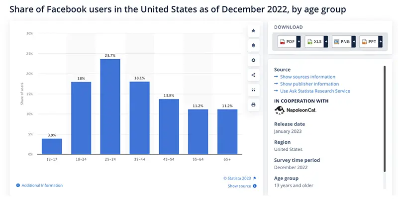 Facebook Statistics On Marketing