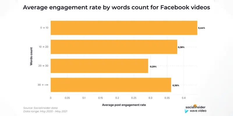 Statistics for Facebook Videos