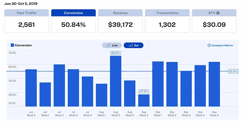 Increased Traffic and Conversion Rates