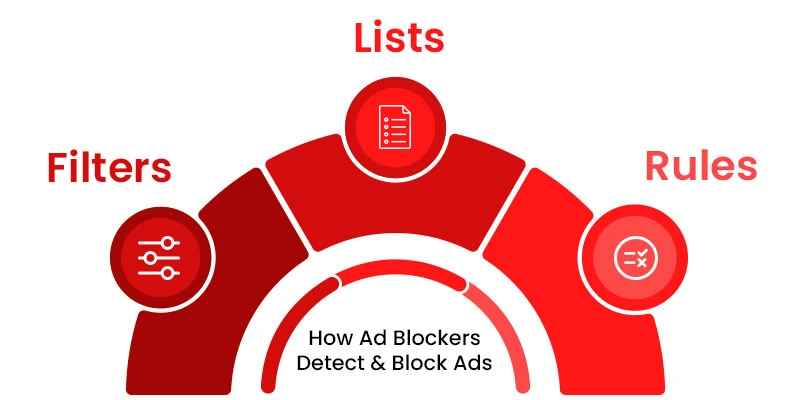 Ad Blockers Detection