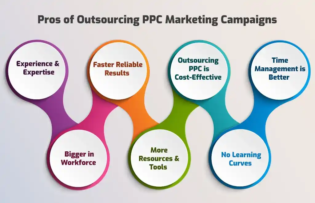 Pros Of Outsourcing Ppc Marketing Campaigns