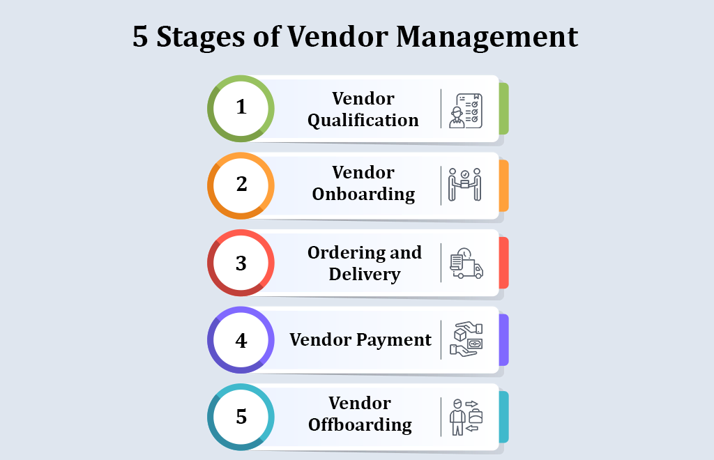 Stages in Vendor Management System