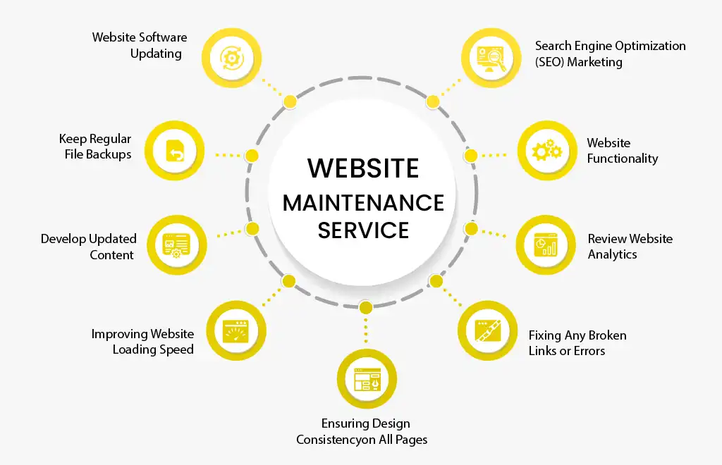 Types of Website Maintenance