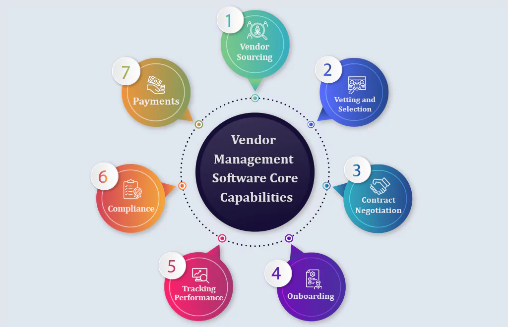 Vendor Management Software Core Capabilities