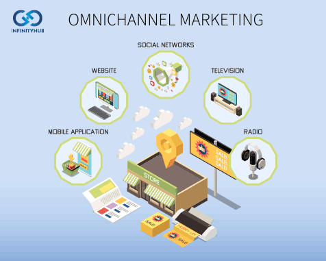 Omnichannel Marketing Statistics