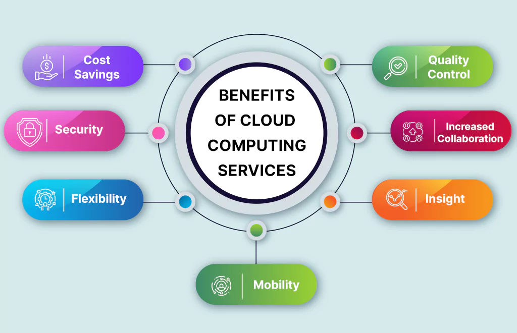 Benefits Of Cloud Computing Services