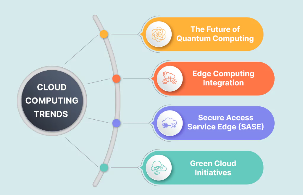 Cloud Computing Trends