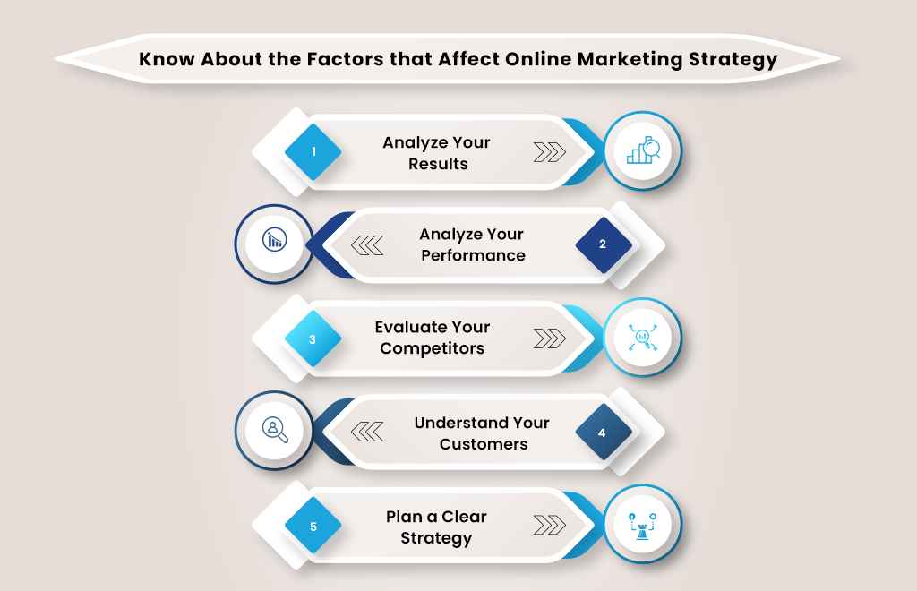 Factors Of Online Marketing Strategies