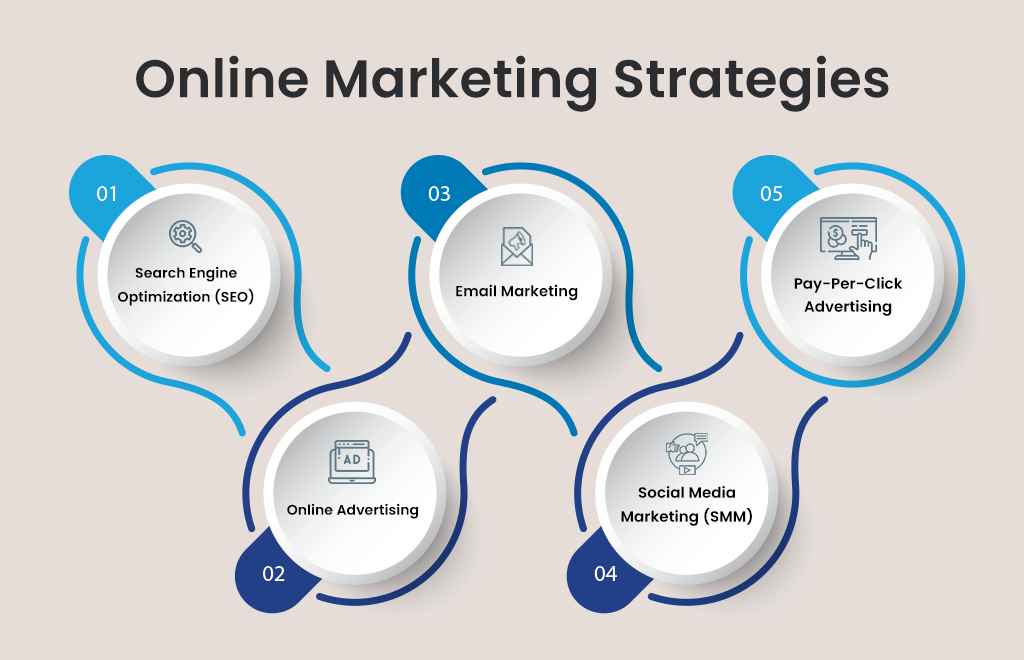 Online Marketing Strategies