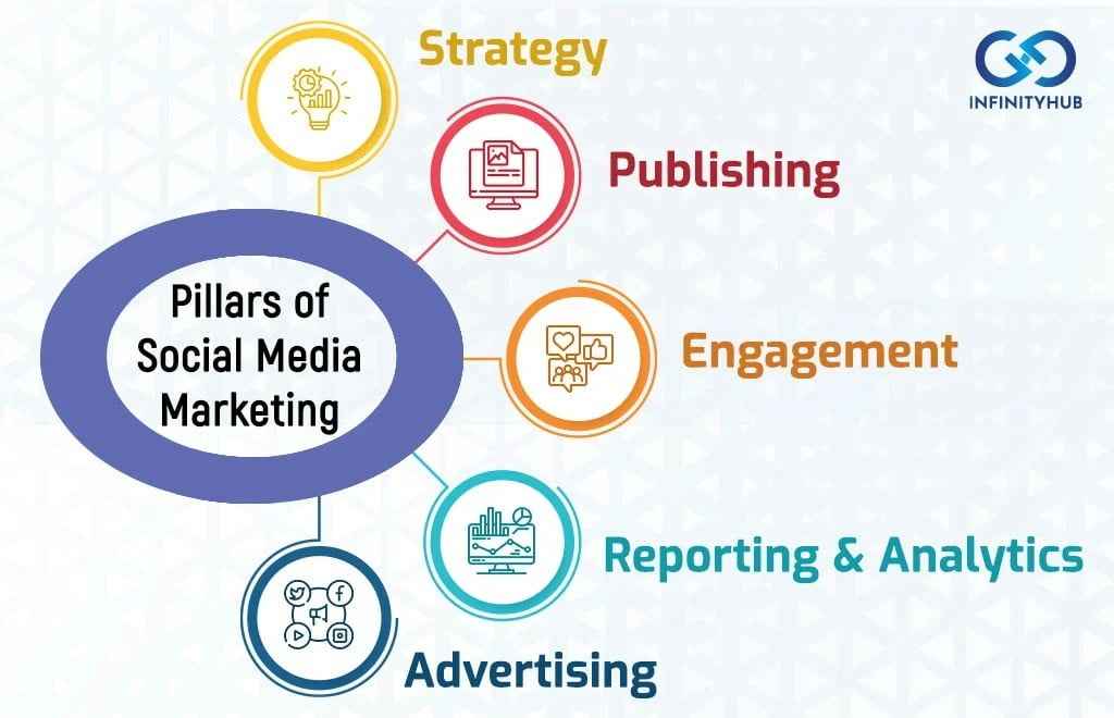 Pillars Of Social Media Marketing