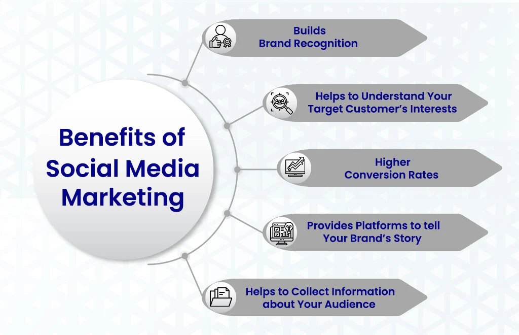 Benefits of Social Media Marketing