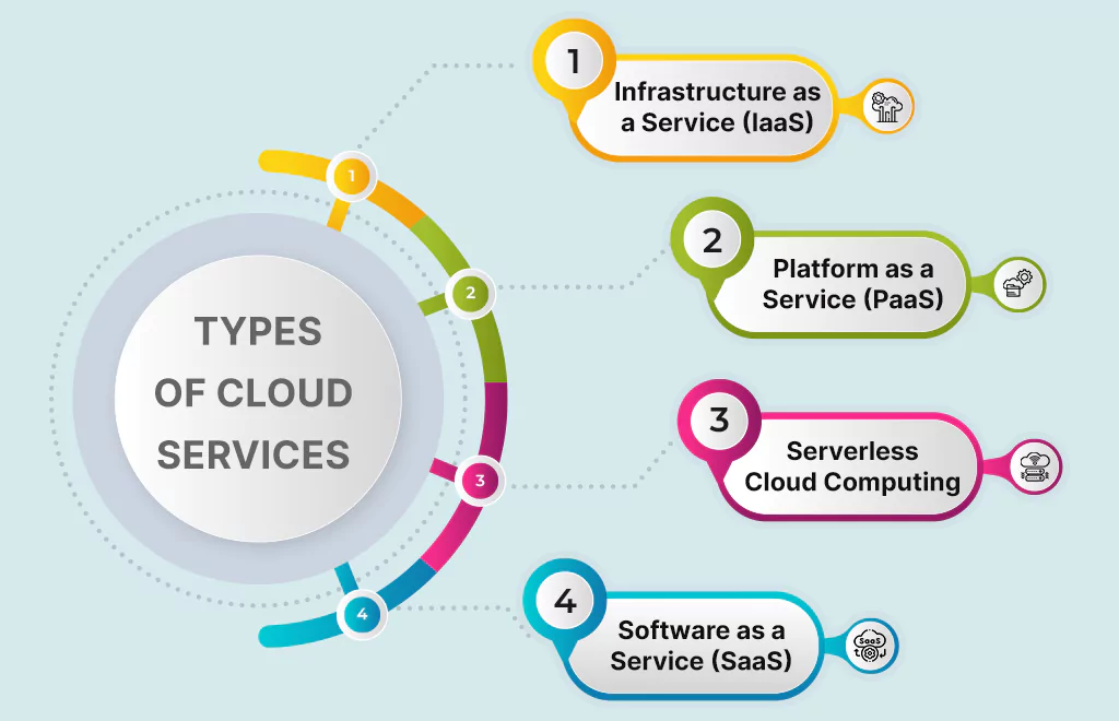 Types of Cloud Services