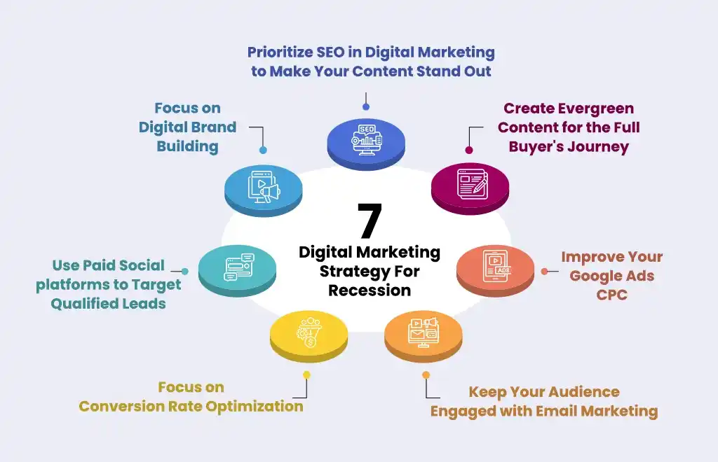 Digital Marketing Strategy For Recession