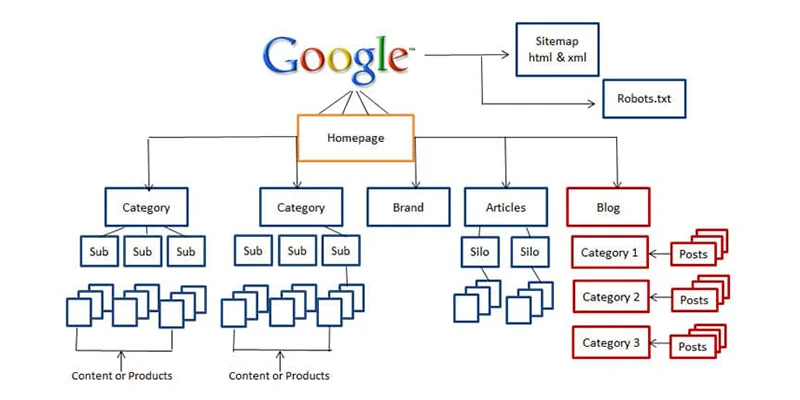 website-architecture-seo-website-structure-best-practices