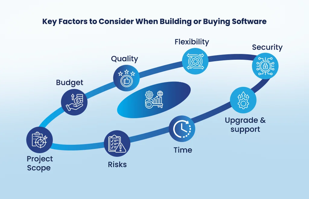 Key Factors to Consider When Building or Buying Software