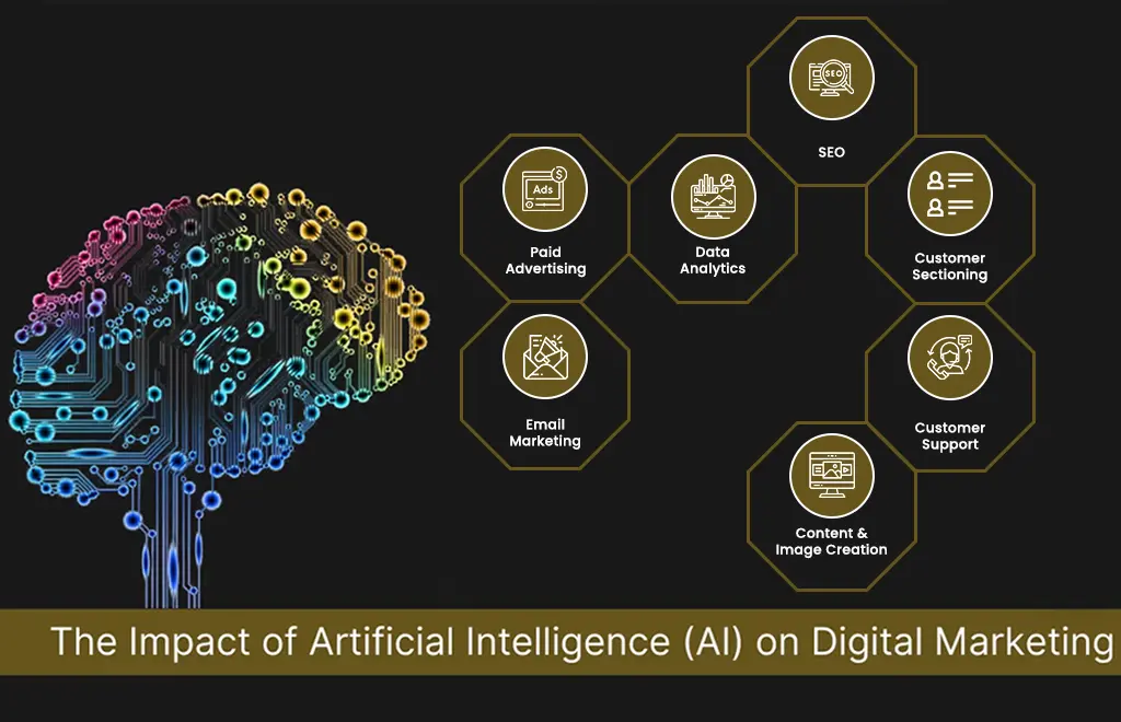 AI on Different Platforms of Digital Marketing