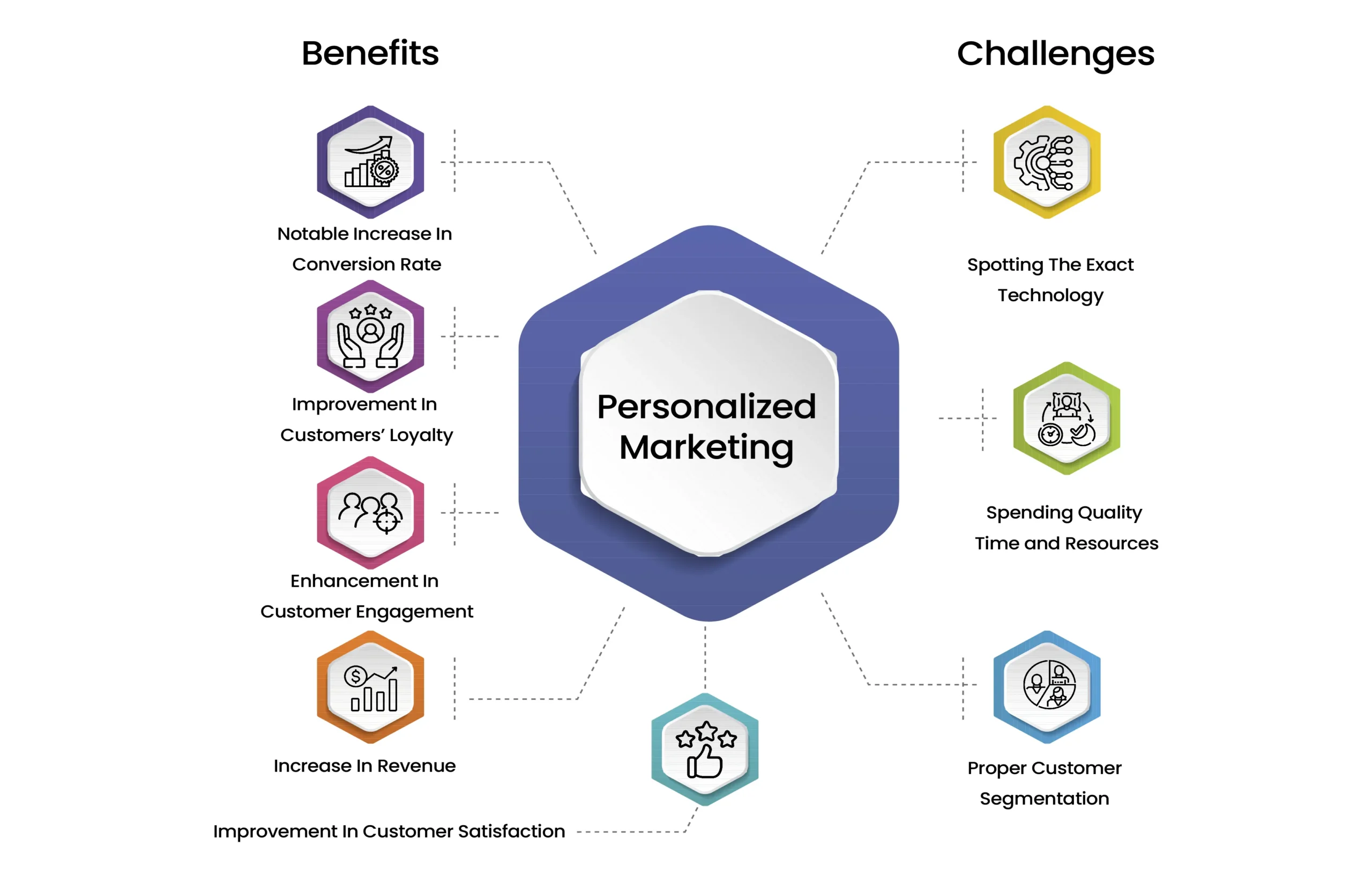 Benefits And Challenges Of Personalized Marketing