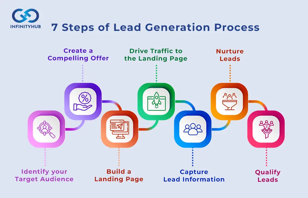 How Lead Generation Works