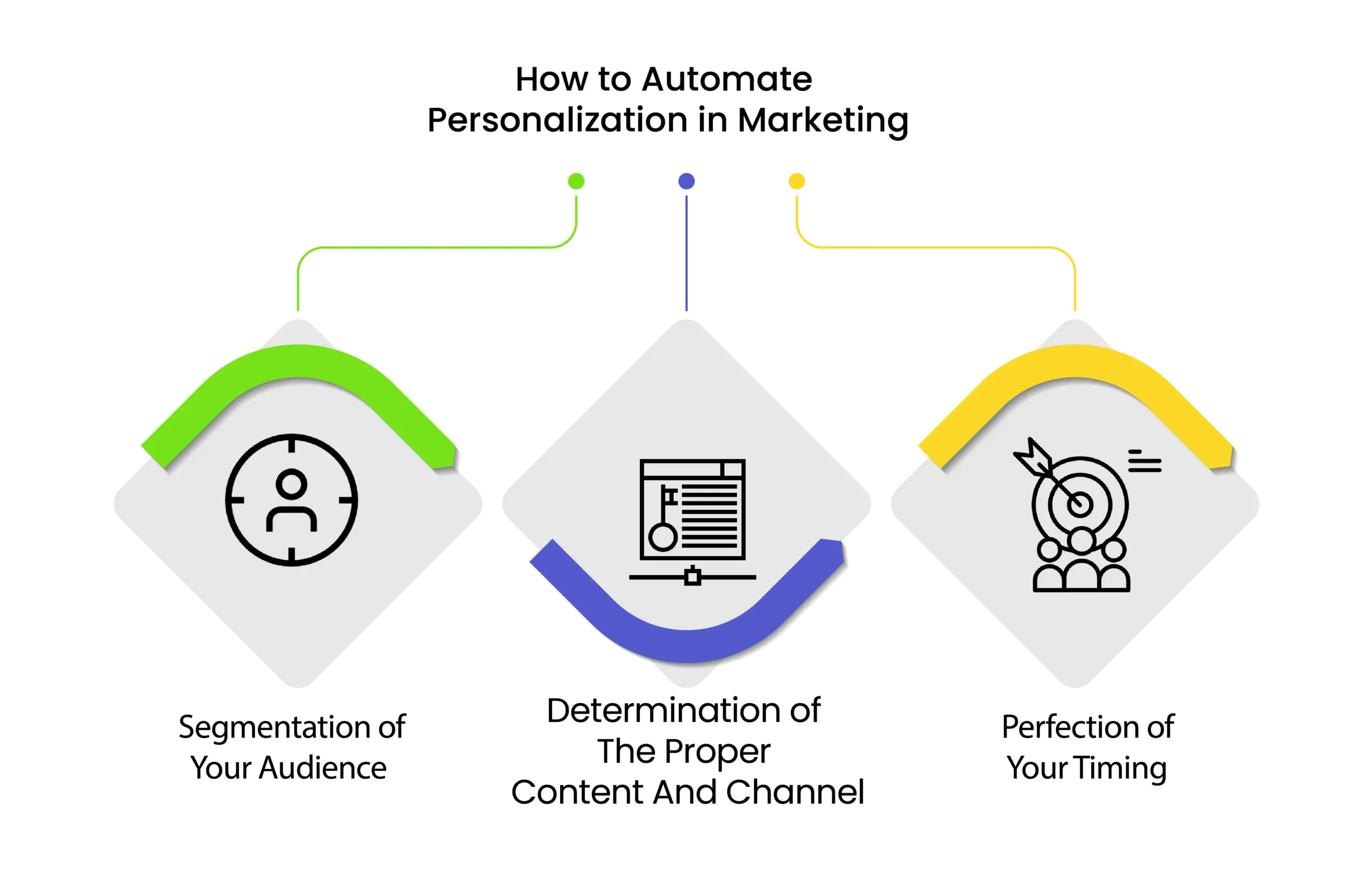 How To Automate Personalization In Marketing