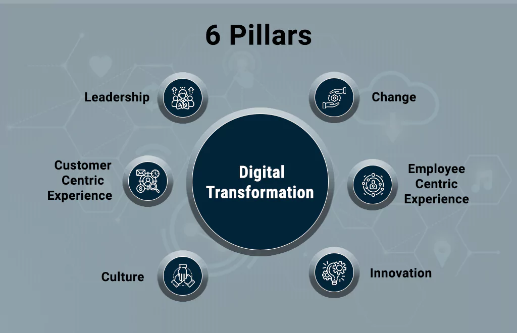 Pillars of Digital Transformation