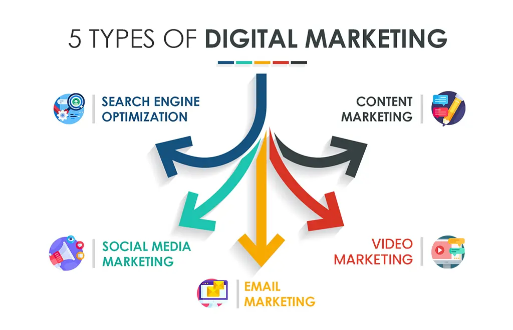 What Is Digital Marketing? | Ultimate Guide In 2024