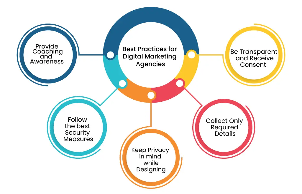 Data Privacy Best Practices for Digital Marketing Agencies