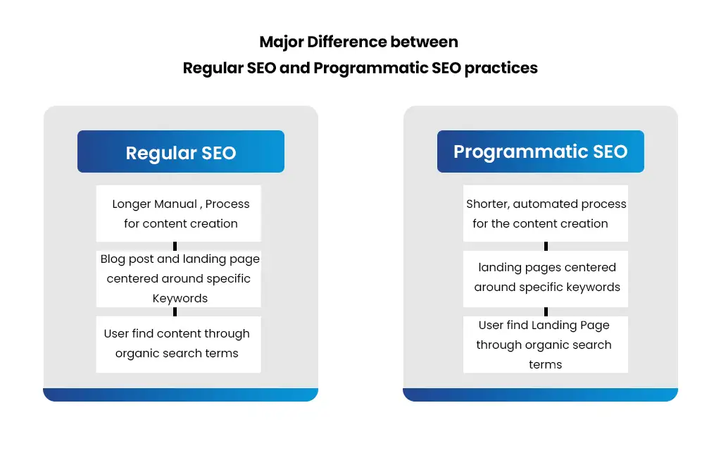 Difference Between Traditional Seo And Programmatic Seo