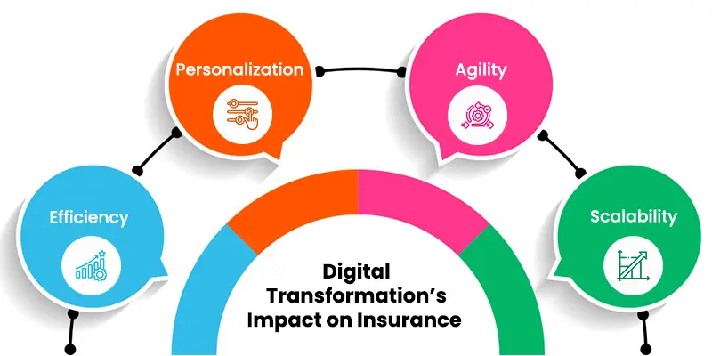 Digital Transformation’s Impact On Insurance