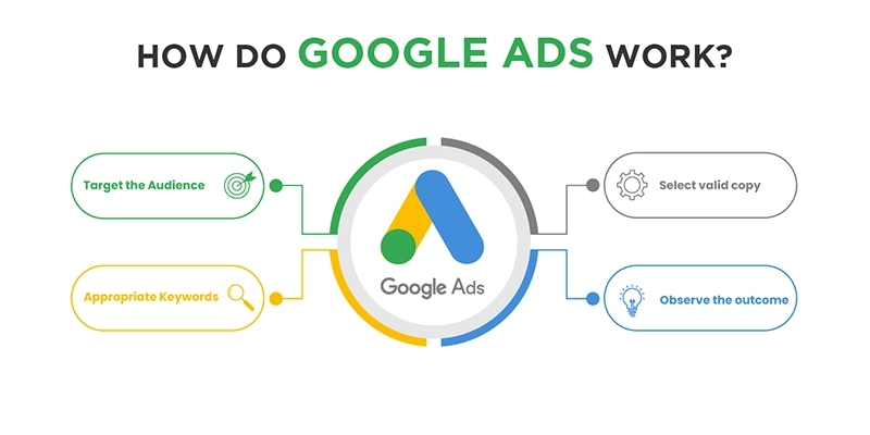 How Does Google Ads Work