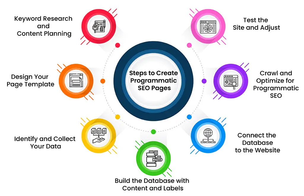 Steps To Create Programmatic Seo Pages