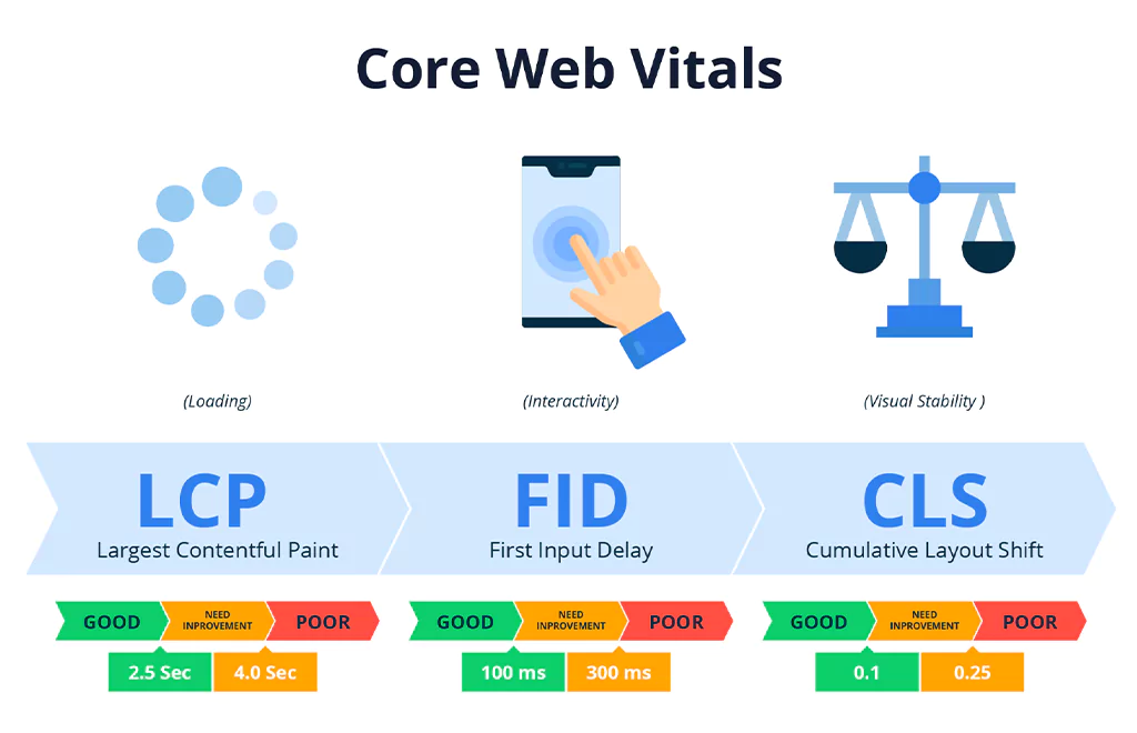 Core Web Vitals