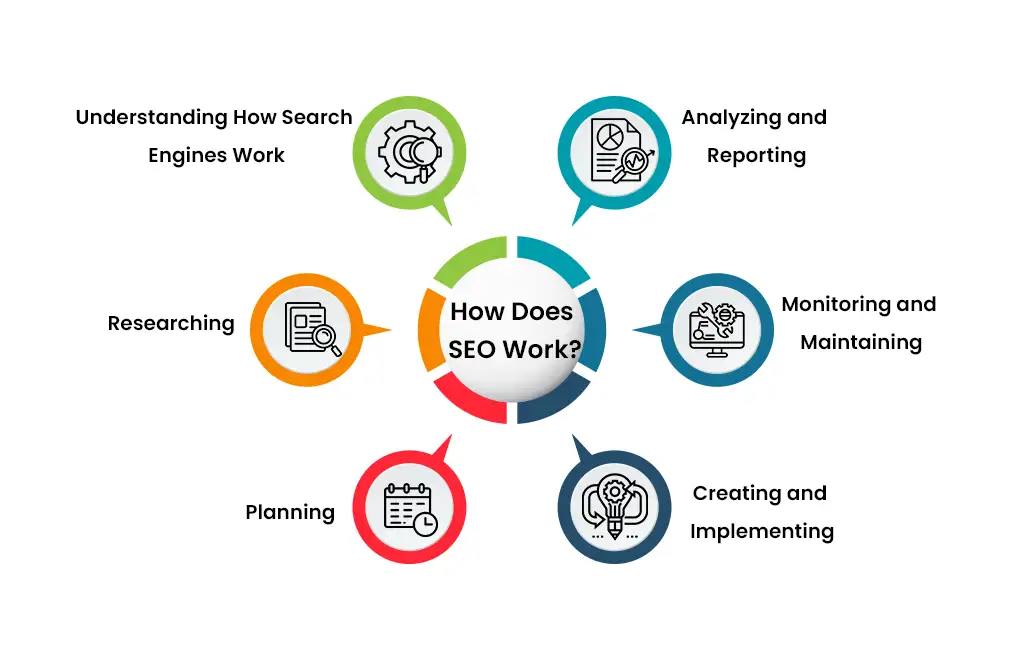 How Does Seo Work