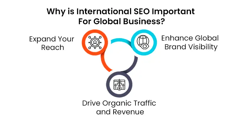 Importance of International SEO