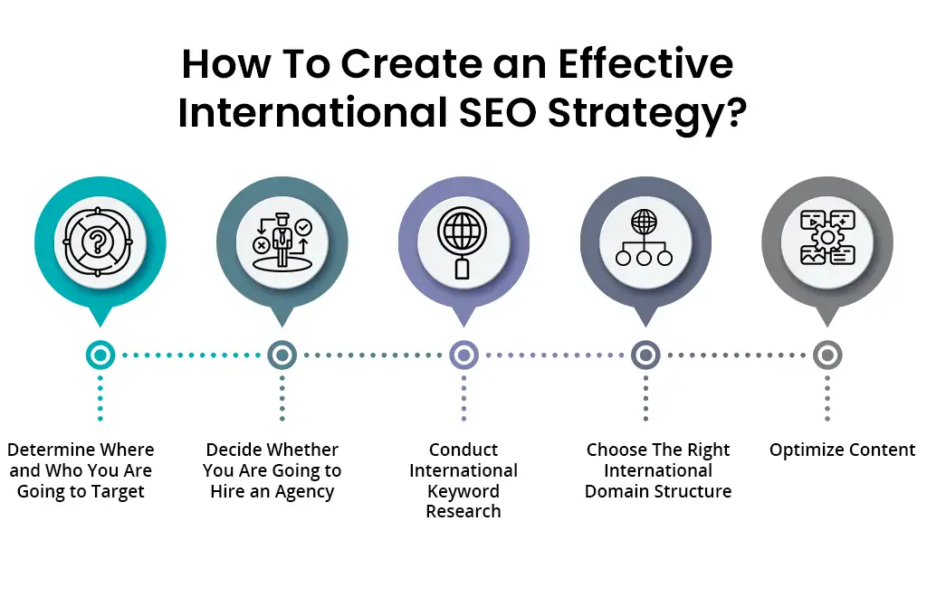 International SEO Strategy