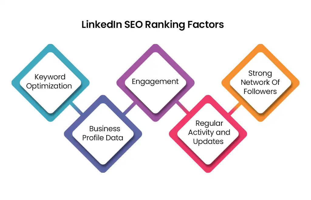 Linkedin SEO Ranking Factors