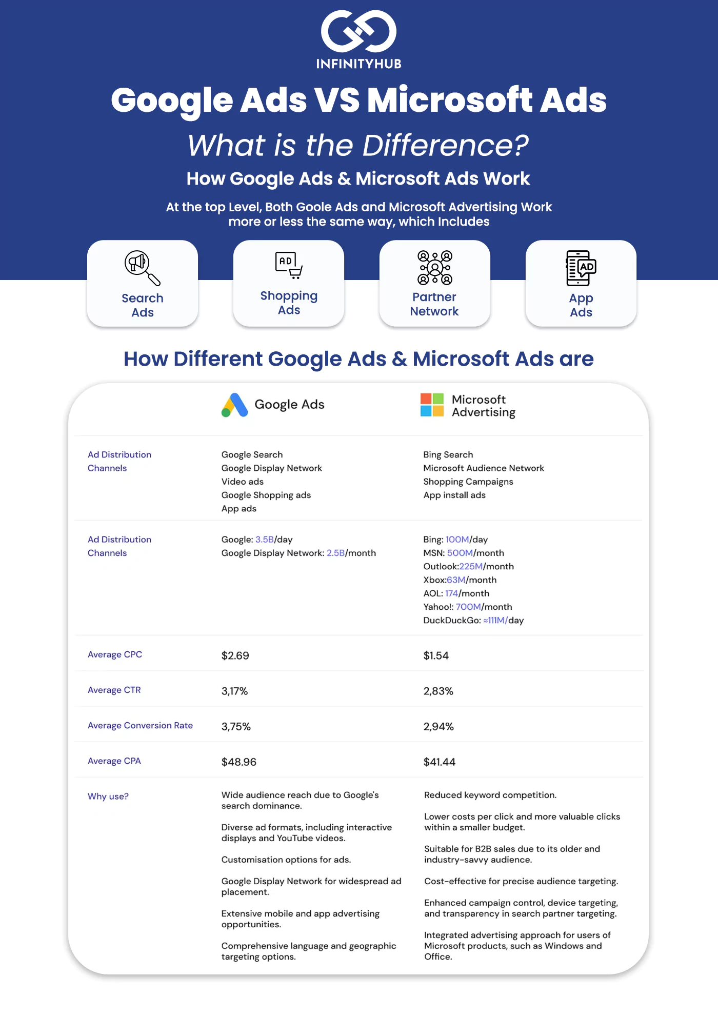 Comparison Of Ad Performance Between Google Ads And Microsoft Ads