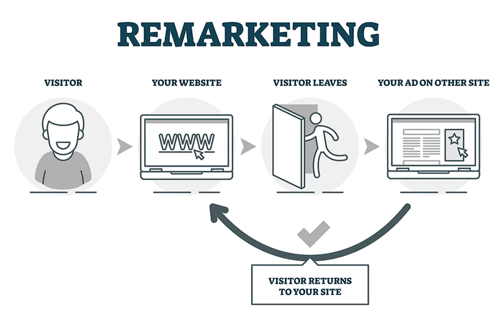 What Is Remarketing