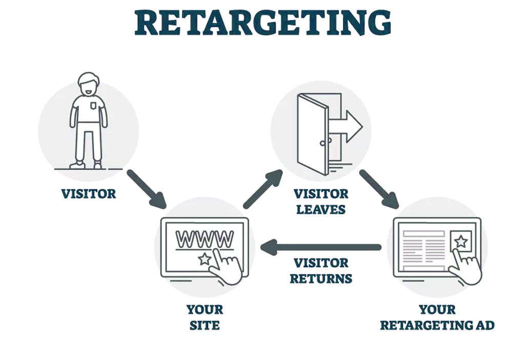 What Is Retargeting