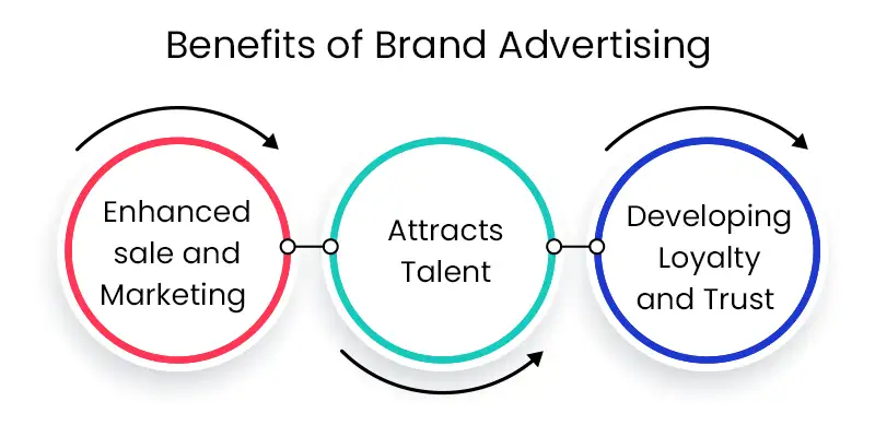 Benefits Of Brand Advertising