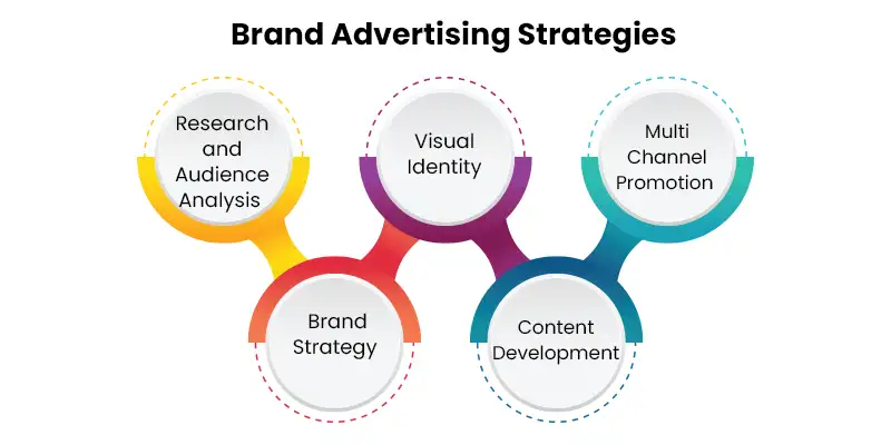 Brand Advertising Strategies