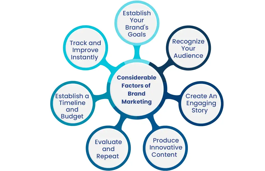 Factors Of Brand Advertising