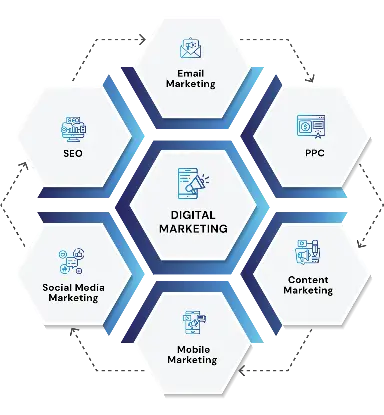 Digital Marketing Company Kansas