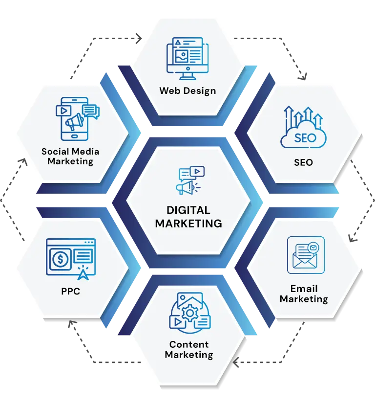 Digital Marketing Services Indiana