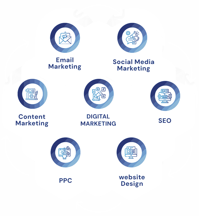 Digital Marketing Services Kentucky