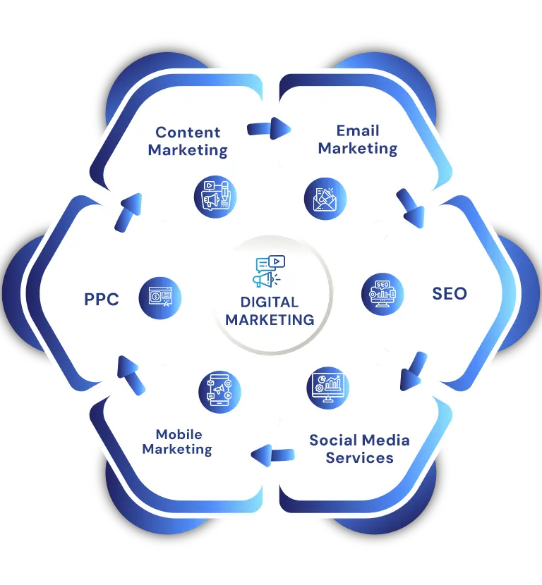 Digital Marketing Services Missouri