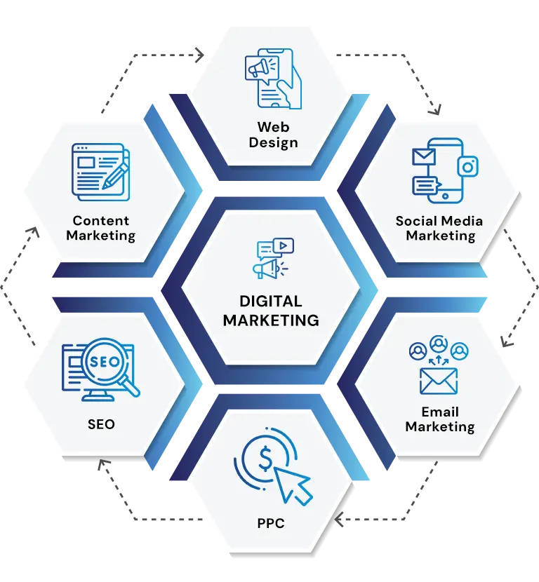 Digital Marketing Services North Carolina