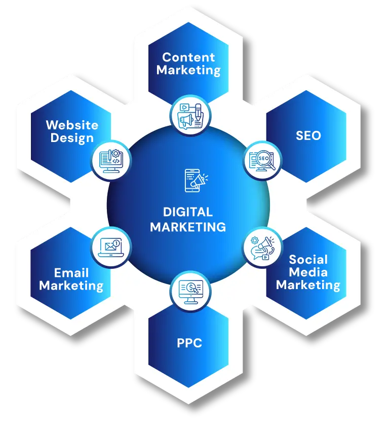 Digital Marketing Services South Carolina