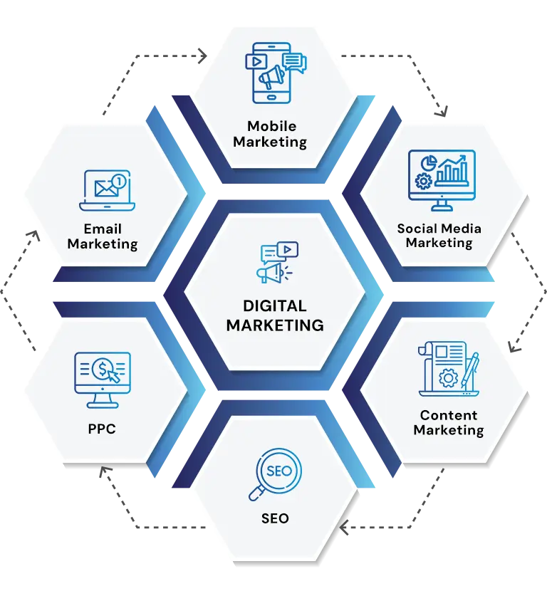 Digital Marketing Services Columbus