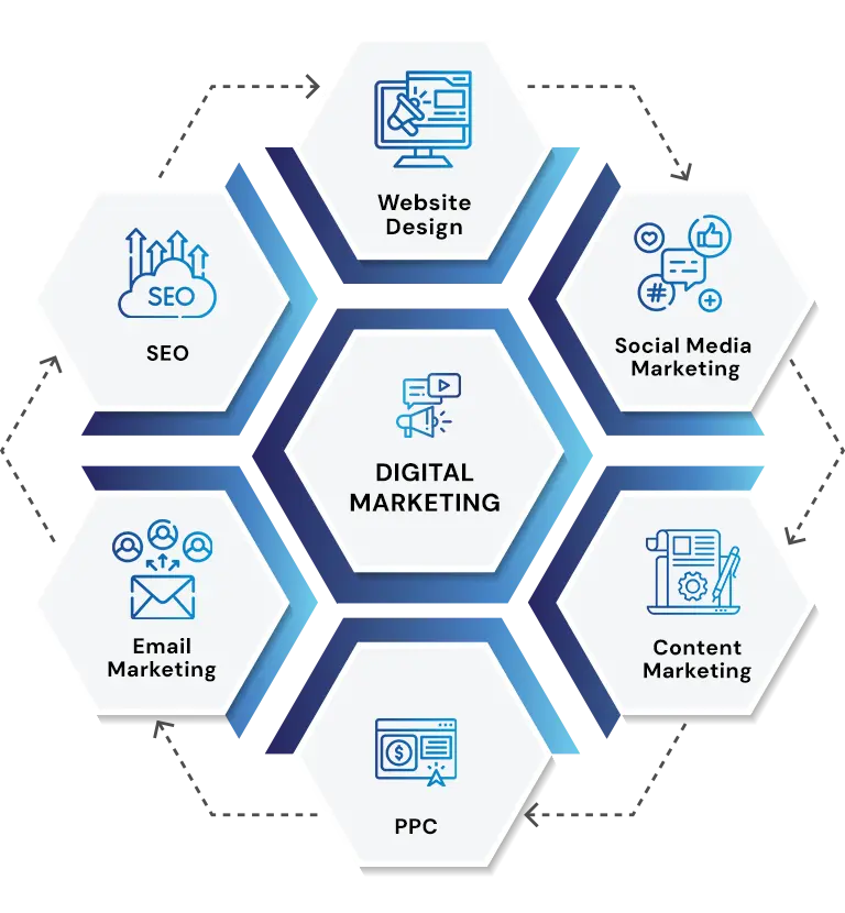 Digital Marketing Services Miami