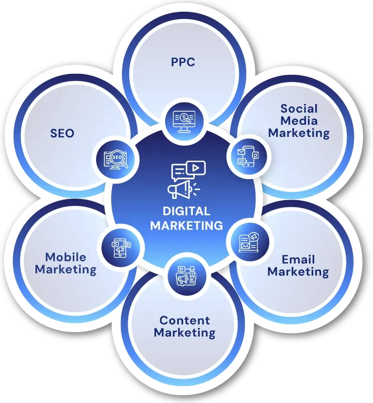 Digital Marketing Services Montreal